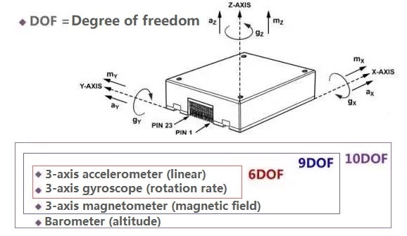 慣性測(cè)量單位的組成 慣性測(cè)量單元的概念和組成(圖2)