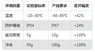從實(shí)驗(yàn)室到生產(chǎn)線：振動(dòng)傳感器在不同場(chǎng)景的應(yīng)用差異(圖3)