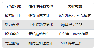 從實(shí)驗(yàn)室到生產(chǎn)線：振動(dòng)傳感器在不同場(chǎng)景的應(yīng)用差異(圖4)